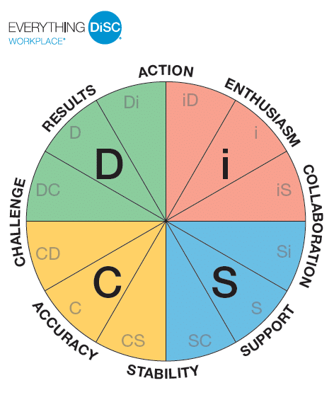 DiSC Personality Test