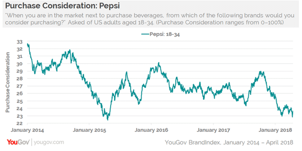 Purchase Consideration - Pepsi